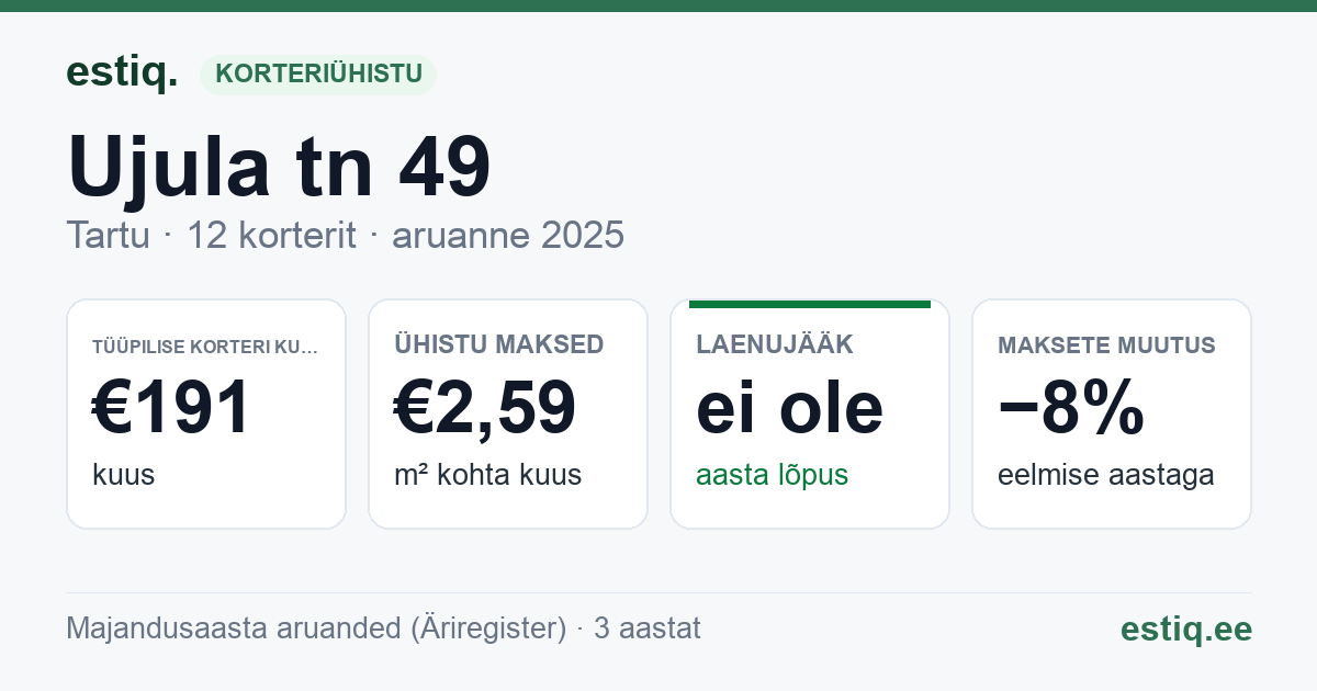 Tartu linn, Ujula tn 49 korteriühistu: põhinäitajad 2025 — tüüpiline korter €191 kuus