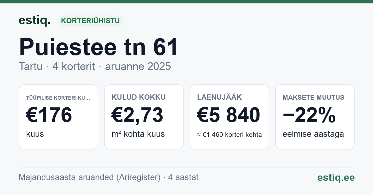 Tartu linn, Puiestee tn 61 korteriühistu: põhinäitajad 2025 — tüüpiline korter €176 kuus
