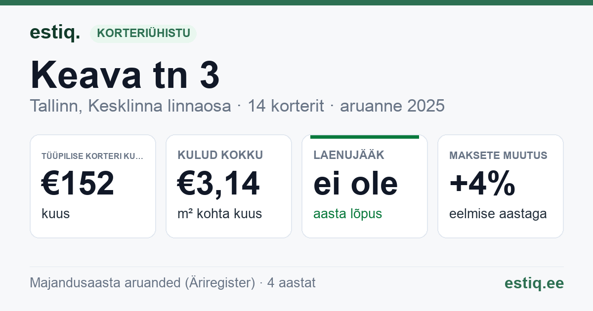Tallinn, Keava tn 3 korteriühistu: põhinäitajad 2025 — tüüpiline korter €152 kuus