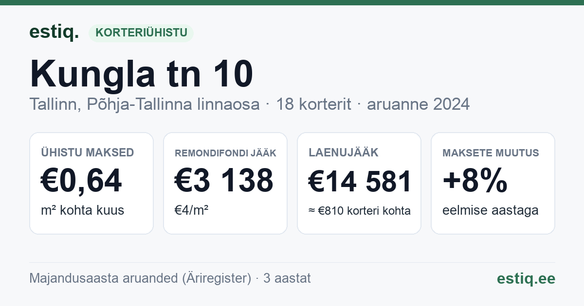 Tallinn, Kungla tn 10 korteriühistu: põhinäitajad 2024