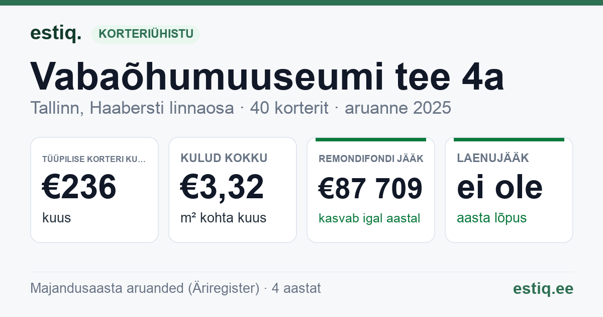 Tallinn, Vabaõhumuuseumi tee 4a korteriühistu: põhinäitajad 2025 — tüüpiline korter €236 kuus