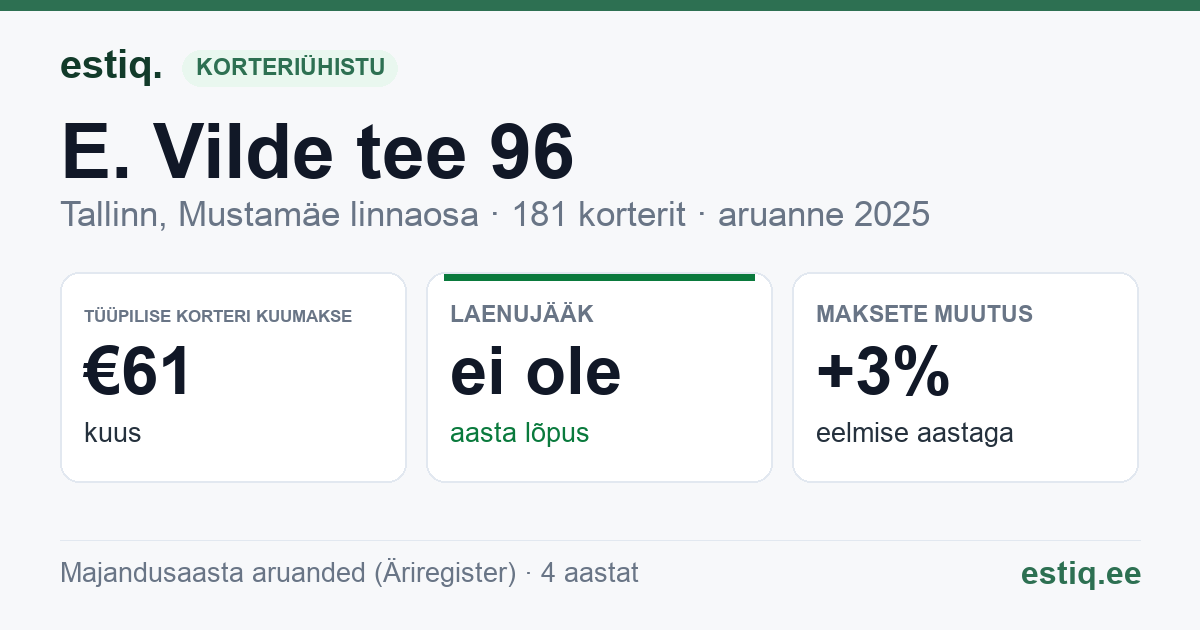 Tallinn, E. Vilde tee 96 korteriühistu: põhinäitajad 2025 — tüüpiline korter €61 kuus