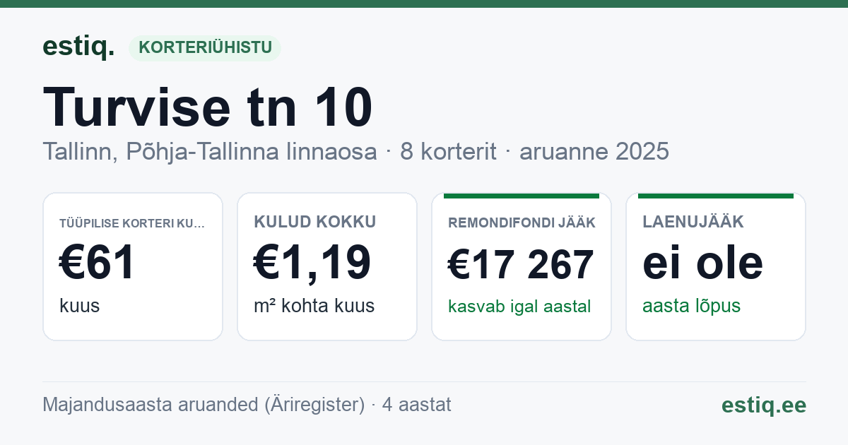 Tallinn, Turvise tn 10 korteriühistu: põhinäitajad 2025 — tüüpiline korter €61 kuus