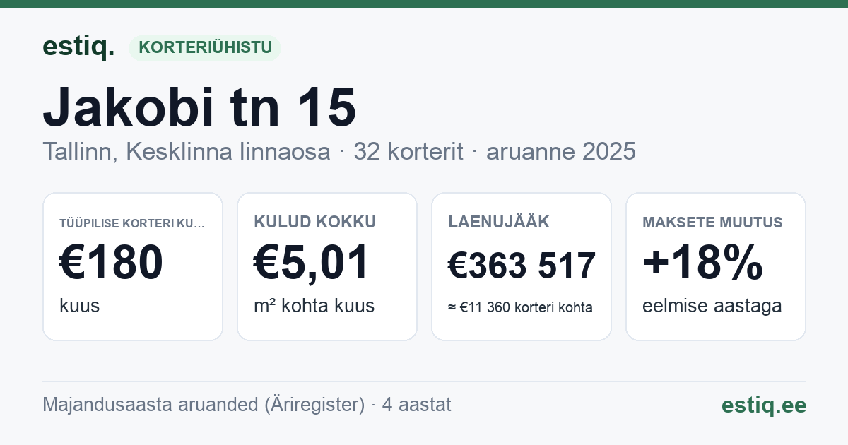 Tallinn, Jakobi tn 15 korteriühistu: põhinäitajad 2025 — tüüpiline korter €180 kuus