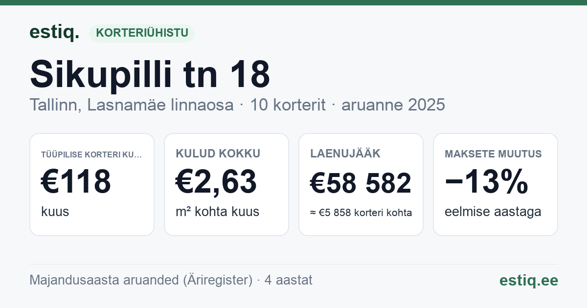 Tallinn, Sikupilli tn 18 korteriühistu: põhinäitajad 2025 — tüüpiline korter €118 kuus