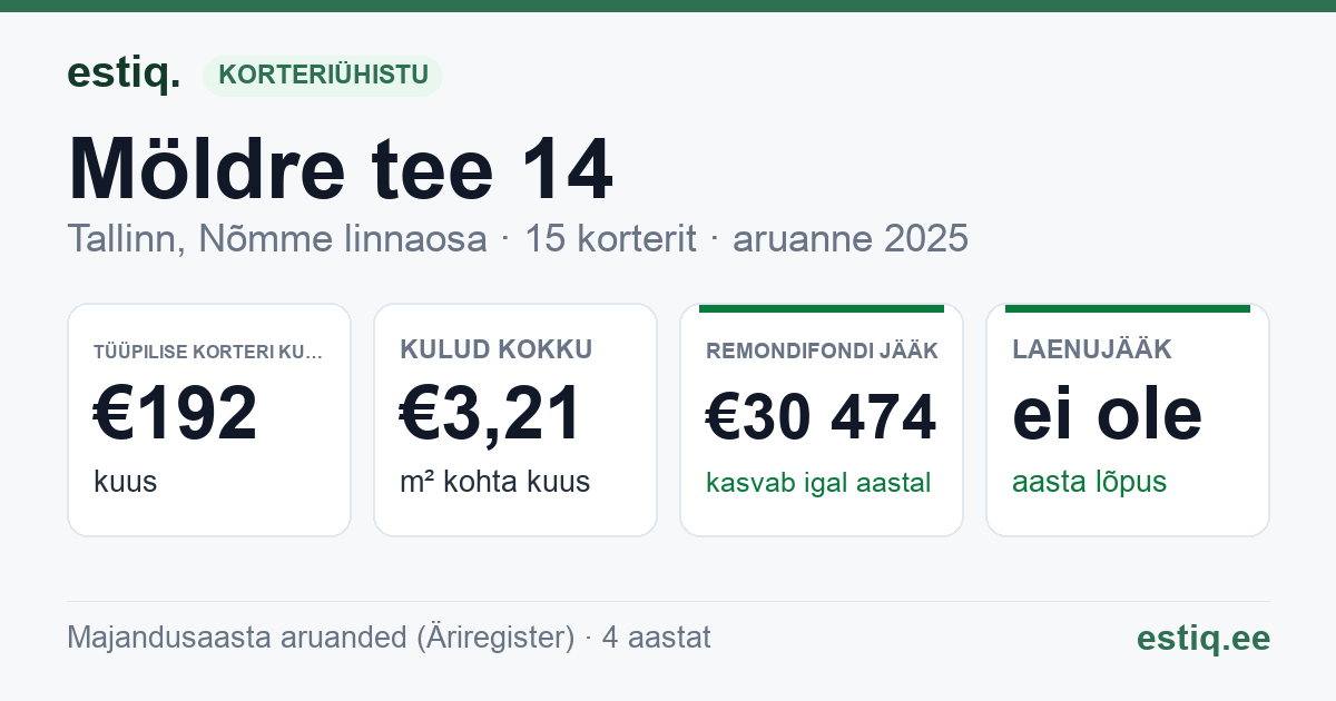 Tallinn, Möldre tee 14 korteriühistu: põhinäitajad 2025 — tüüpiline korter €192 kuus