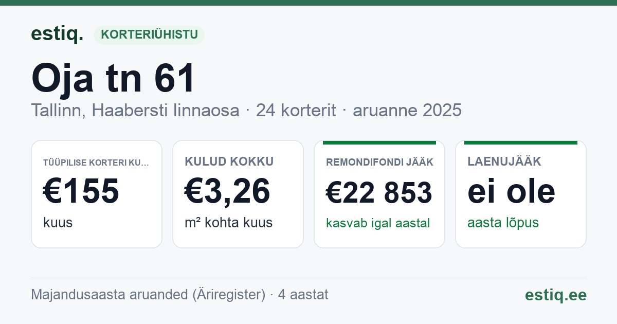 Tallinn, Oja tn 61 korteriühistu: põhinäitajad 2025 — tüüpiline korter €155 kuus