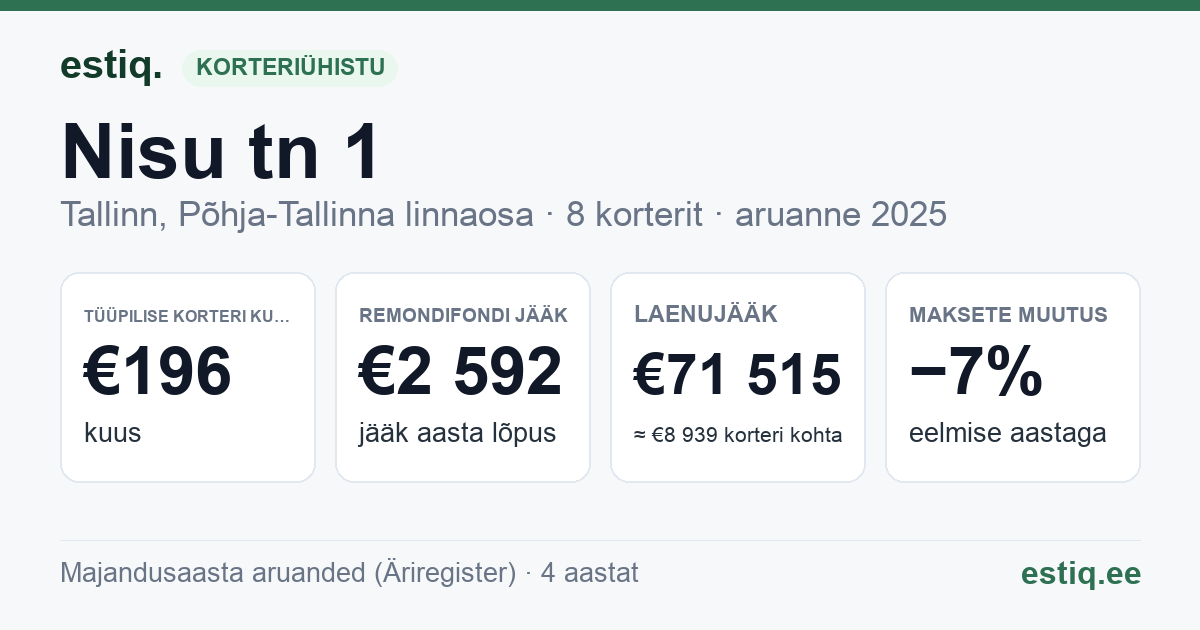 Tallinn, Nisu tn 1, Nisu tn 1a korteriühistu: põhinäitajad 2025 — tüüpiline korter €196 kuus