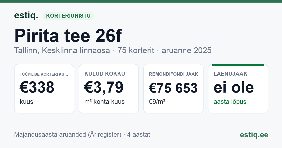 Tallinn, Pirita tee 26f korteriühistu: põhinäitajad 2025 — tüüpiline korter €338 kuus