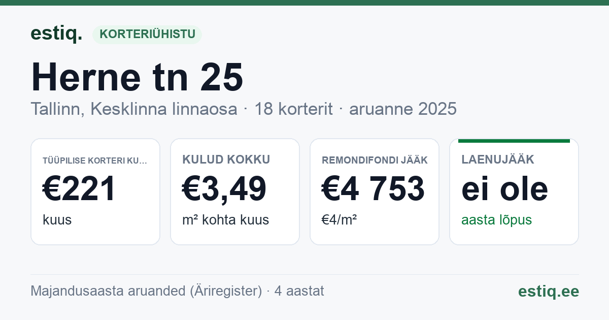 Tallinn, Herne tn 25 korteriühistu: põhinäitajad 2025 — tüüpiline korter €221 kuus