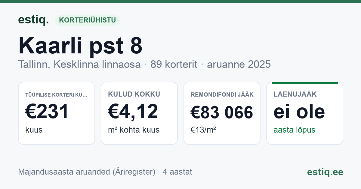 Tallinn, Kaarli pst 8 korteriühistu: põhinäitajad 2025 — tüüpiline korter €231 kuus