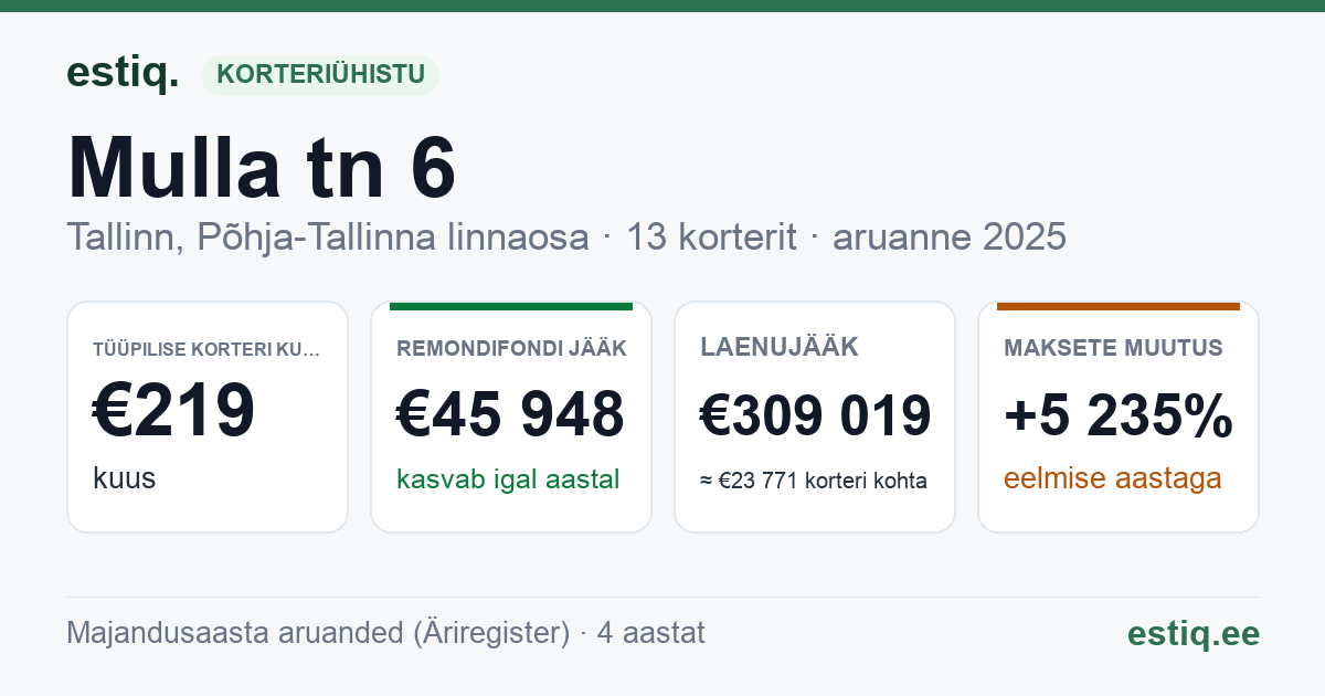 Tallinn, Mulla tn 6 korteriühistu: põhinäitajad 2025 — tüüpiline korter €219 kuus
