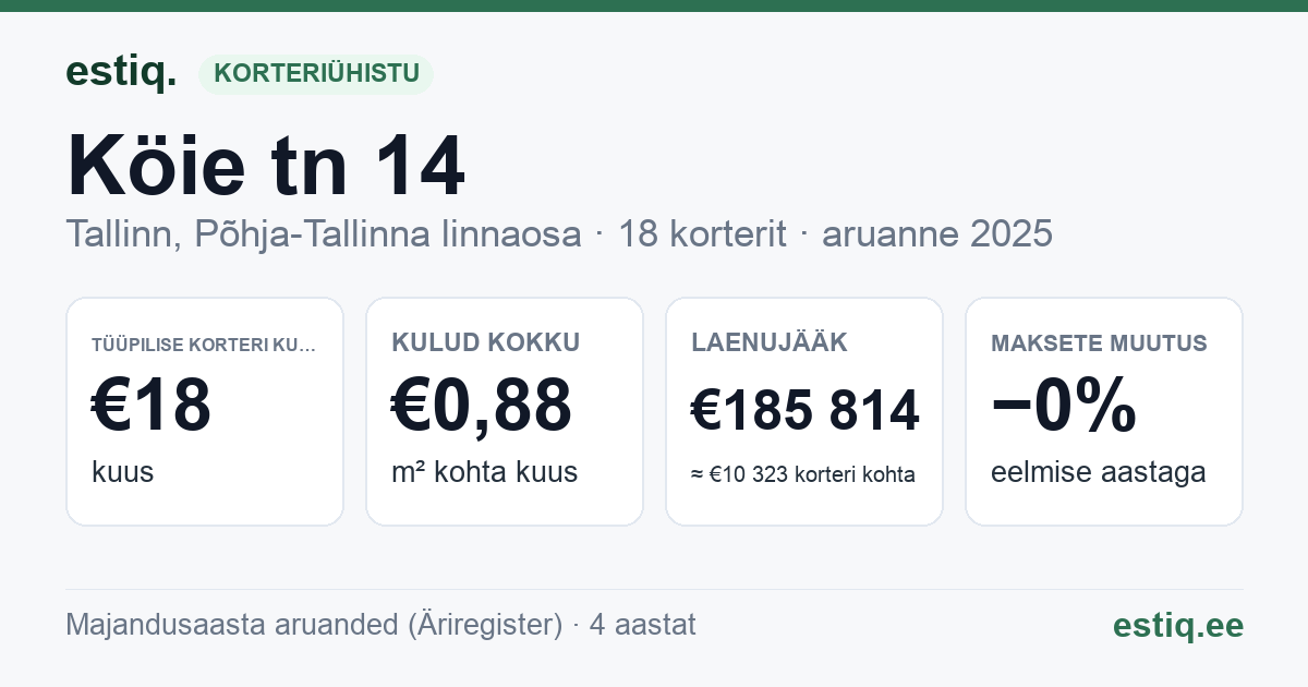 Tallinn, Köie tn 14 korteriühistu: põhinäitajad 2025 — tüüpiline korter €18 kuus
