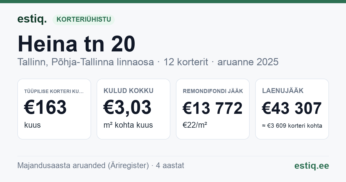 Tallinn, Heina tn 20 korteriühistu: põhinäitajad 2025 — tüüpiline korter €163 kuus