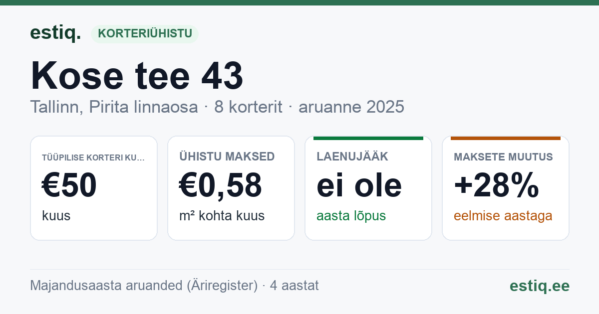 Tallinn, Kose tee 43 korteriühistu: põhinäitajad 2025 — tüüpiline korter €50 kuus