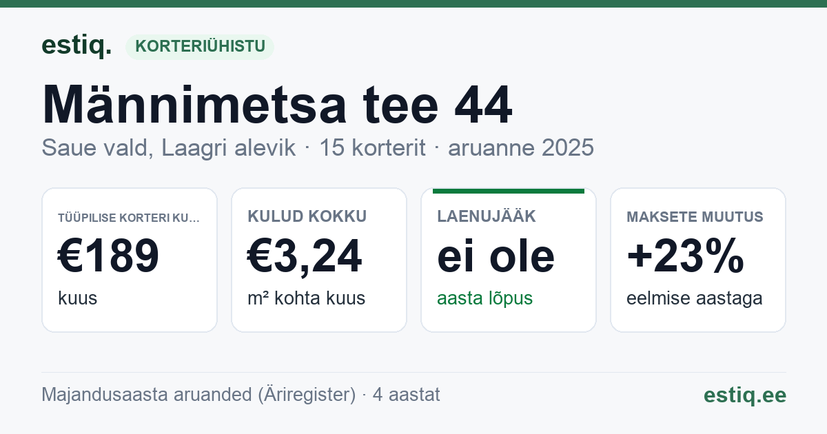 Saue vald, Laagri alevik, Männimetsa tee 44 korteriühistu: põhinäitajad 2025 — tüüpiline korter €189 kuus