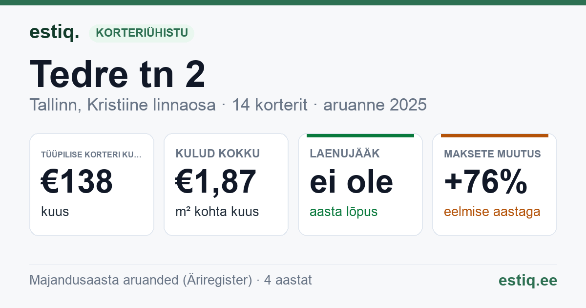 Tallinn, Tedre tn 2 korteriühistu: põhinäitajad 2025 — tüüpiline korter €138 kuus