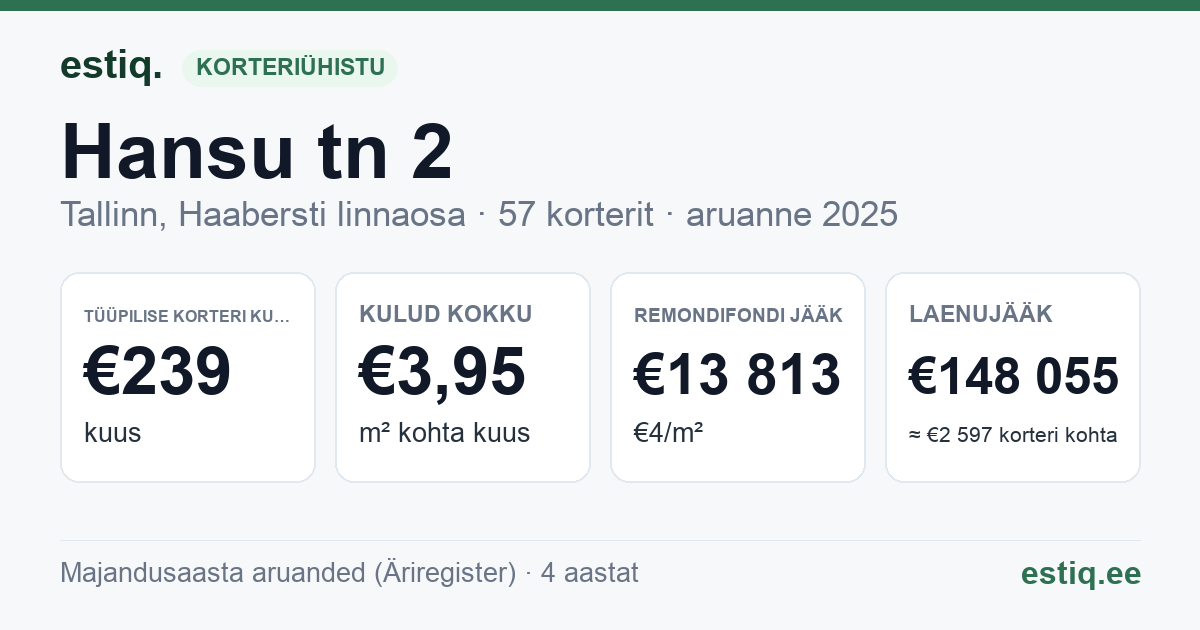 Tallinn, Hansu tn 2 korteriühistu: põhinäitajad 2025 — tüüpiline korter €239 kuus
