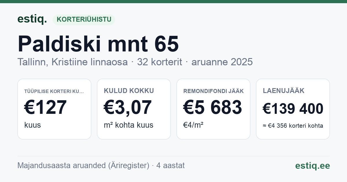 Tallinn, Paldiski mnt 65 korteriühistu: põhinäitajad 2025 — tüüpiline korter €127 kuus