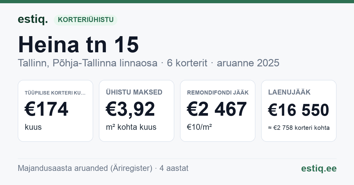 Tallinn, Heina tn 15 korteriühistu: põhinäitajad 2025 — tüüpiline korter €174 kuus