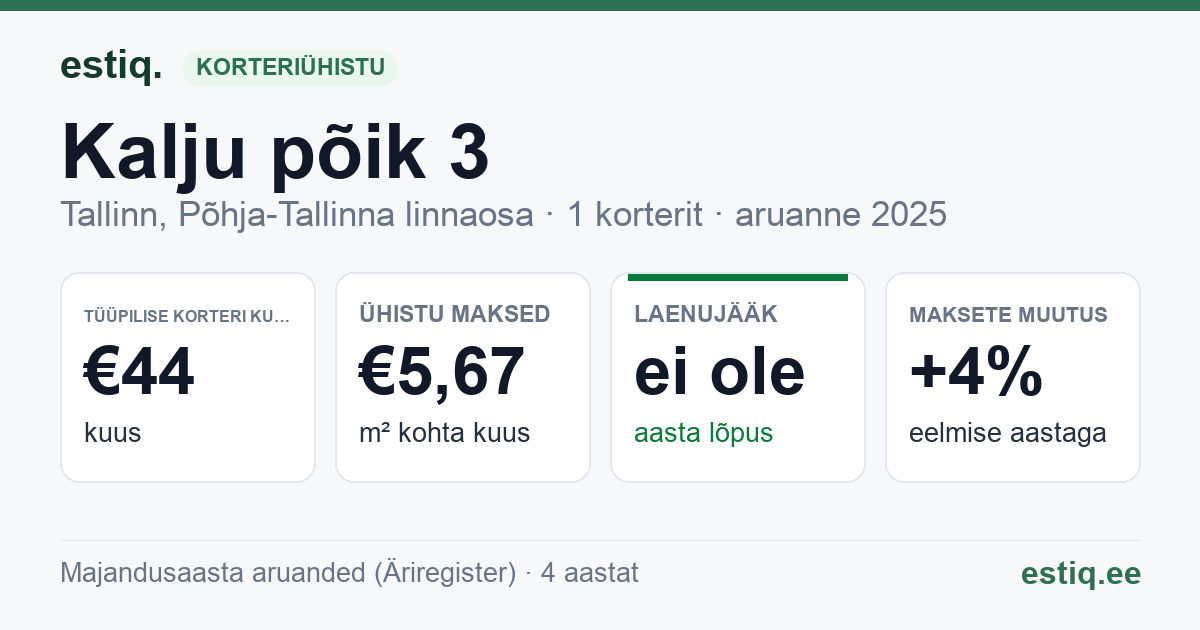 Tallinn, Kalju põik 3 korteriühistu: põhinäitajad 2025 — tüüpiline korter €44 kuus
