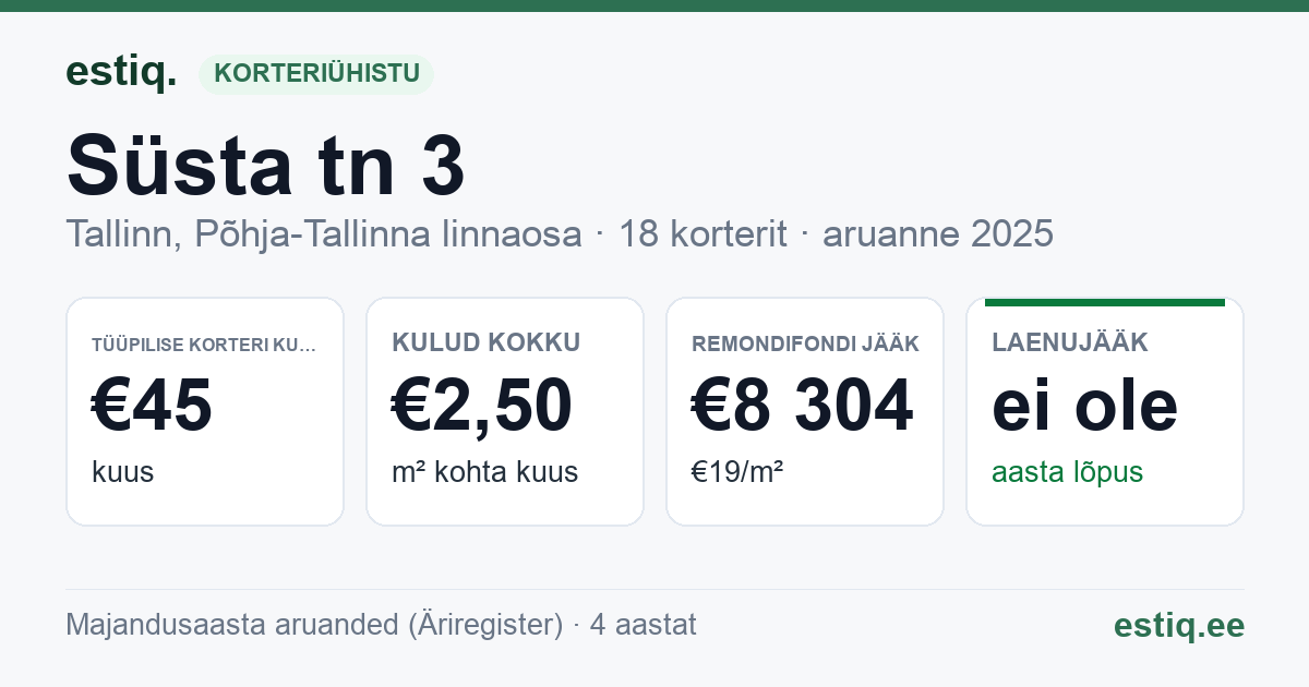 Tallinn, Süsta tn 3 korteriühistu: põhinäitajad 2025 — tüüpiline korter €45 kuus