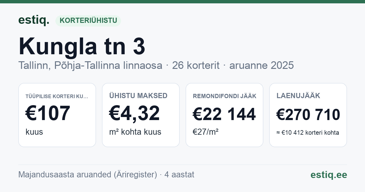 Tallinn, Kungla tn 3 // 3a korteriühistu: põhinäitajad 2025 — tüüpiline korter €107 kuus