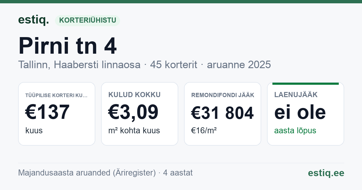 Tallinn, Pirni tn 4 korteriühistu: põhinäitajad 2025 — tüüpiline korter €137 kuus
