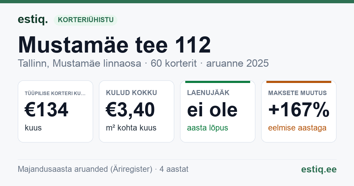 Tallinn, Mustamäe tee 112 korteriühistu: põhinäitajad 2025 — tüüpiline korter €134 kuus