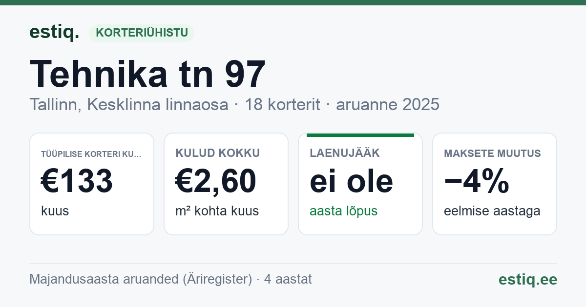 Tallinn, Tehnika tn 97 korteriühistu: põhinäitajad 2025 — tüüpiline korter €133 kuus