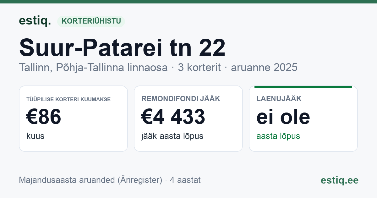Tallinn, Suur-Patarei tn 22 korteriühistu: põhinäitajad 2025 — tüüpiline korter €86 kuus