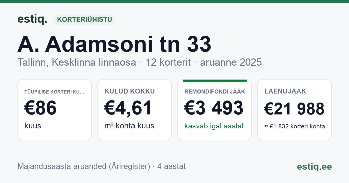 Tallinn, A. Adamsoni tn 33 korteriühistu: põhinäitajad 2025 — tüüpiline korter €86 kuus