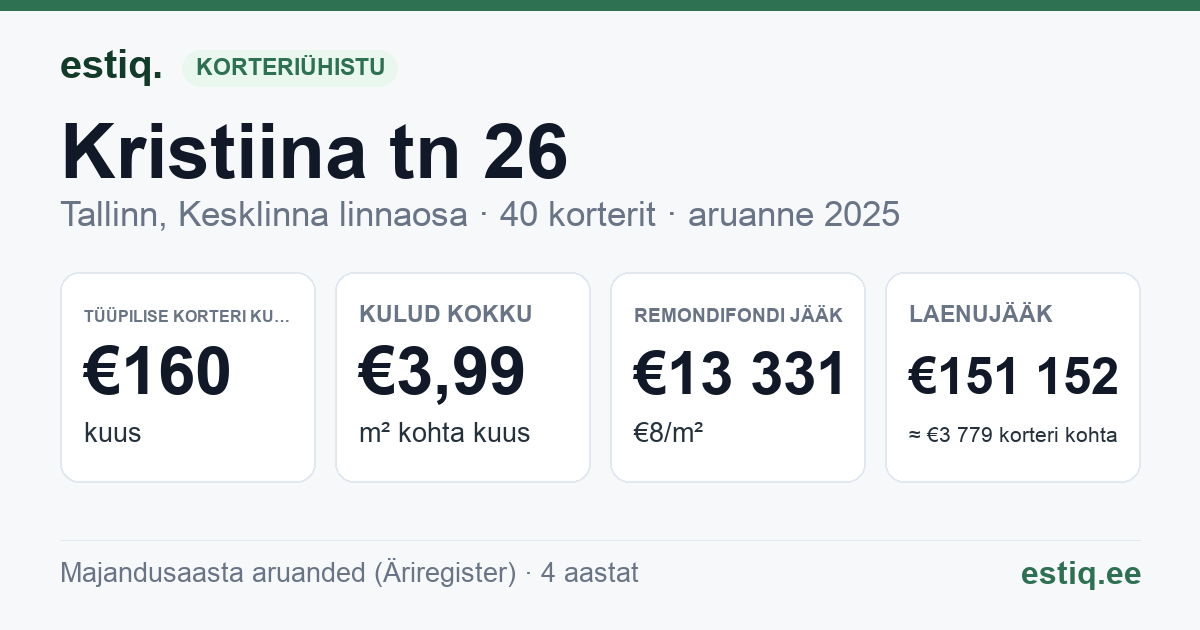 Tallinn, Kristiina tn 26 korteriühistu: põhinäitajad 2025 — tüüpiline korter €160 kuus