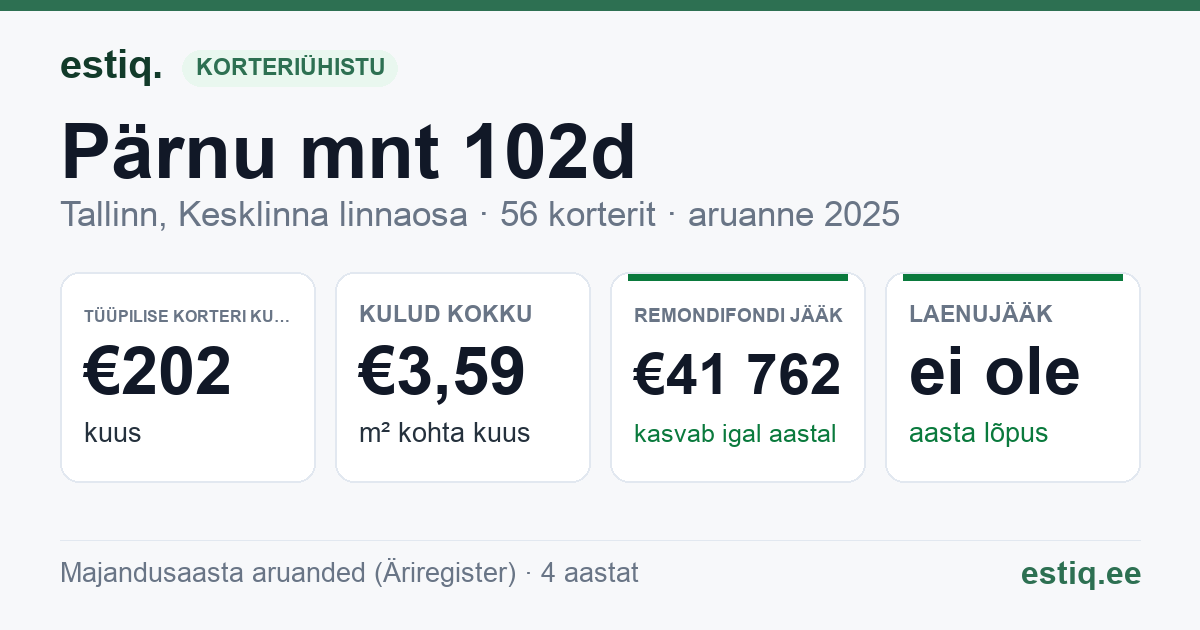 Tallinn, Pärnu mnt 102d korteriühistu: põhinäitajad 2025 — tüüpiline korter €202 kuus