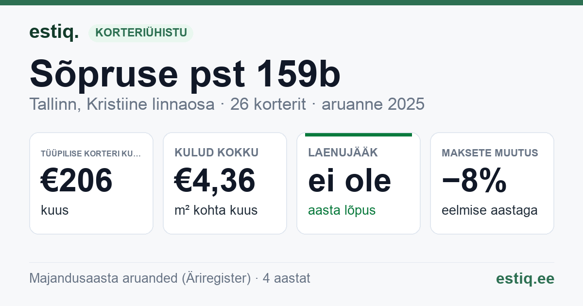 Tallinn, Sõpruse pst 159b korteriühistu: põhinäitajad 2025 — tüüpiline korter €206 kuus
