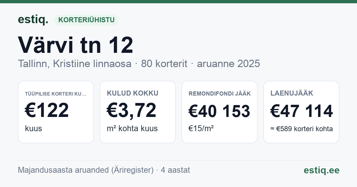 Tallinn, Värvi tn 12 korteriühistu: põhinäitajad 2025 — tüüpiline korter €122 kuus