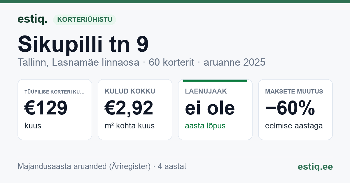 Tallinn, Sikupilli tn 9 korteriühistu: põhinäitajad 2025 — tüüpiline korter €129 kuus