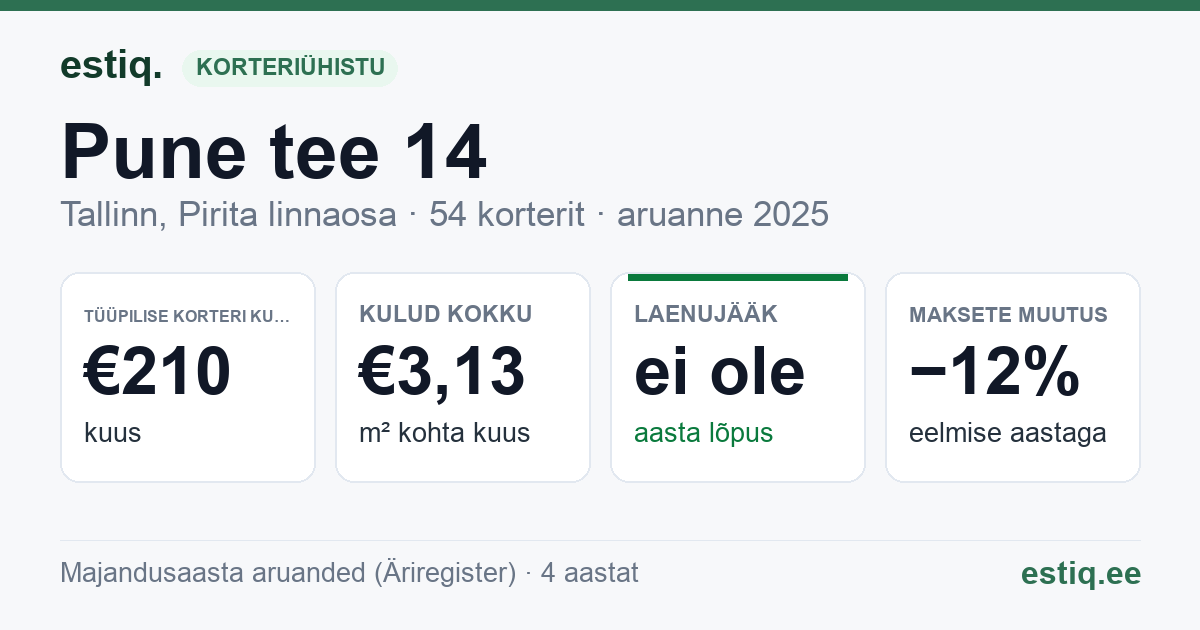 Tallinn, Pune tee 14, Pune tee 16, Pune tee 18 korteriühistu: põhinäitajad 2025 — tüüpiline korter €210 kuus