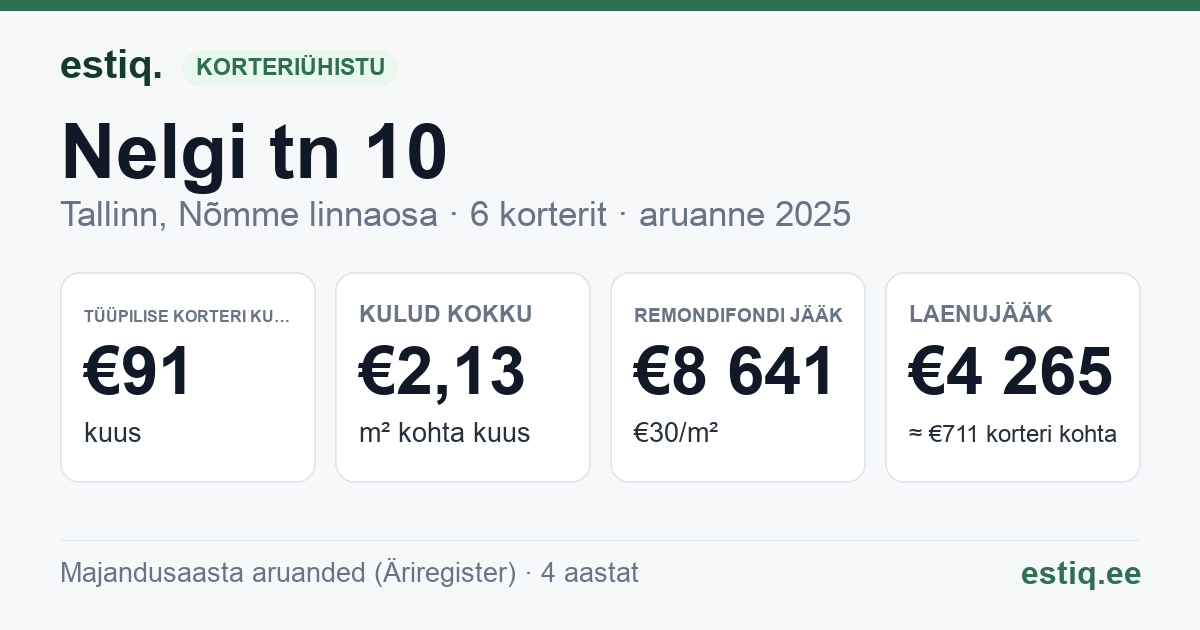 Tallinn, Nelgi tn 10 korteriühistu: põhinäitajad 2025 — tüüpiline korter €91 kuus