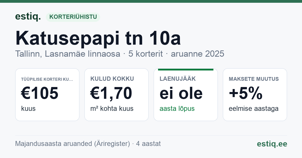 Tallinn, Katusepapi tn 10a korteriühistu: põhinäitajad 2025 — tüüpiline korter €105 kuus