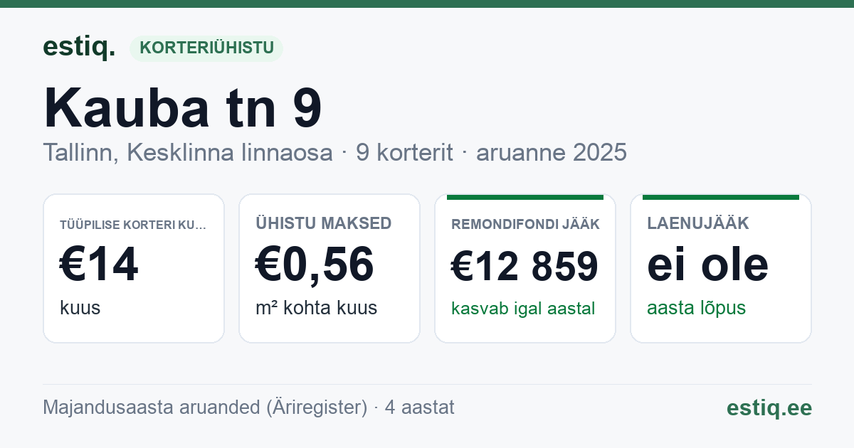 Tallinn, Kauba tn 9 korteriühistu: põhinäitajad 2025 — tüüpiline korter €14 kuus