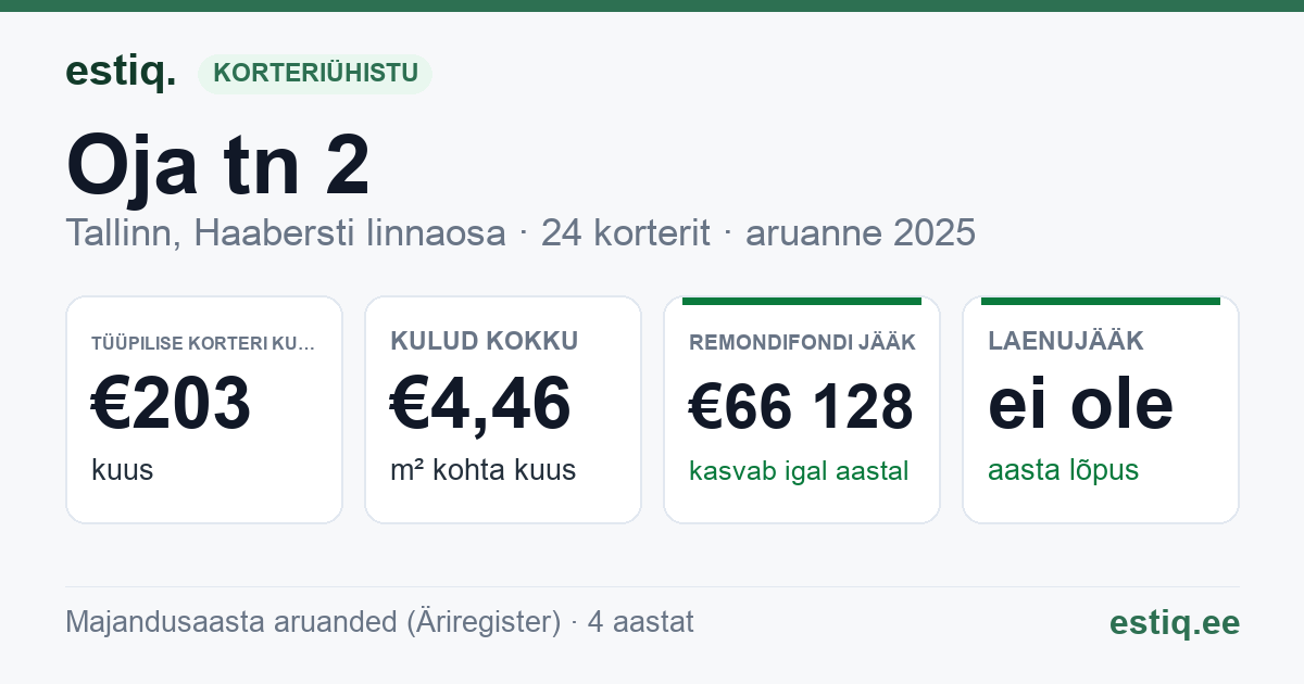 Tallinn, Oja tn 2 korteriühistu: põhinäitajad 2025 — tüüpiline korter €203 kuus