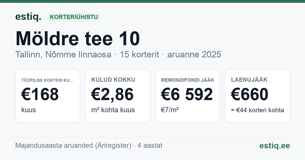 Tallinn, Möldre tee 10 korteriühistu: põhinäitajad 2025 — tüüpiline korter €168 kuus