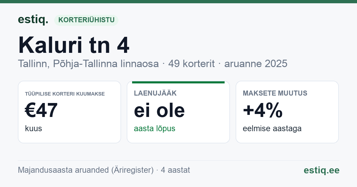 Tallinn, Kaluri tn 4 korteriühistu: põhinäitajad 2025 — tüüpiline korter €47 kuus
