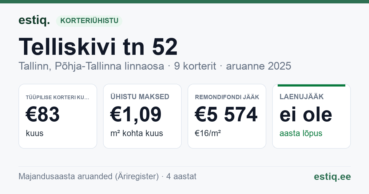 Tallinn, Telliskivi tn 52 korteriühistu: põhinäitajad 2025 — tüüpiline korter €83 kuus