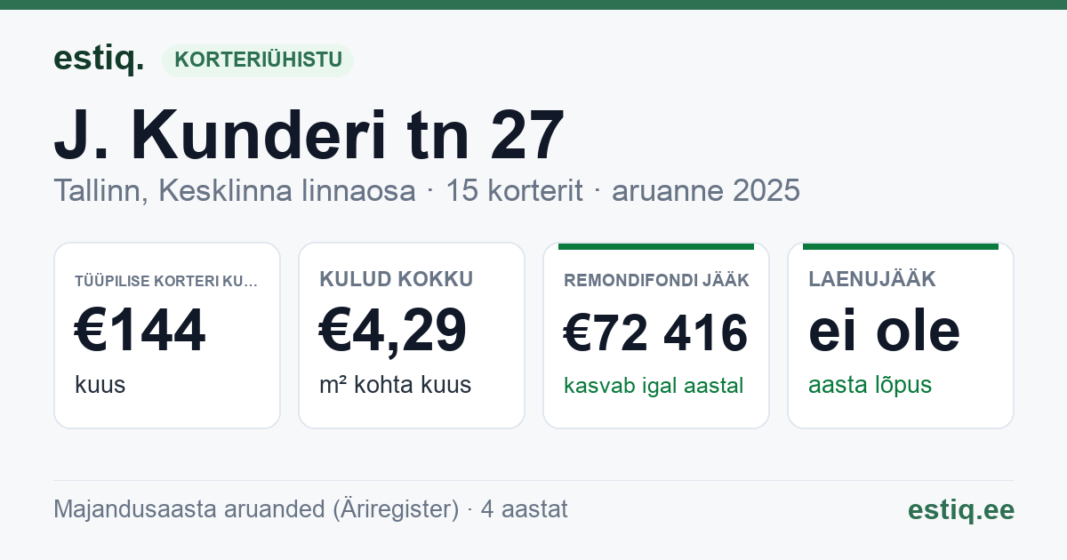 Tallinn, J. Kunderi tn 27 // 27a // Laulupeo tn 13 korteriühistu: põhinäitajad 2025 — tüüpiline korter €144 kuus
