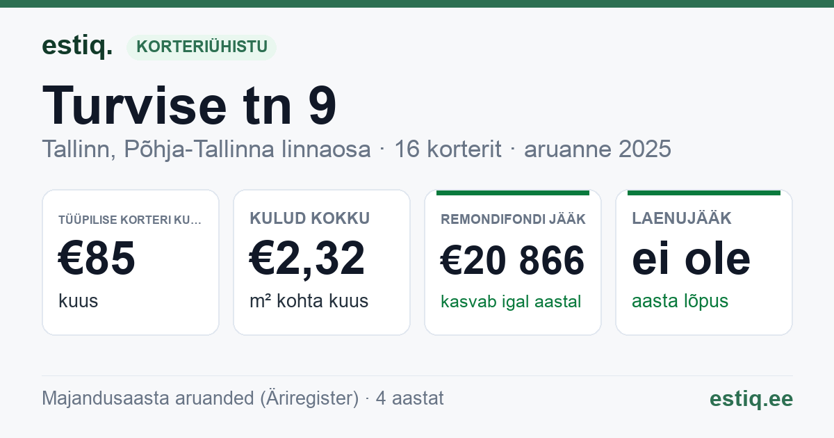 Tallinn, Turvise tn 9 korteriühistu: põhinäitajad 2025 — tüüpiline korter €85 kuus