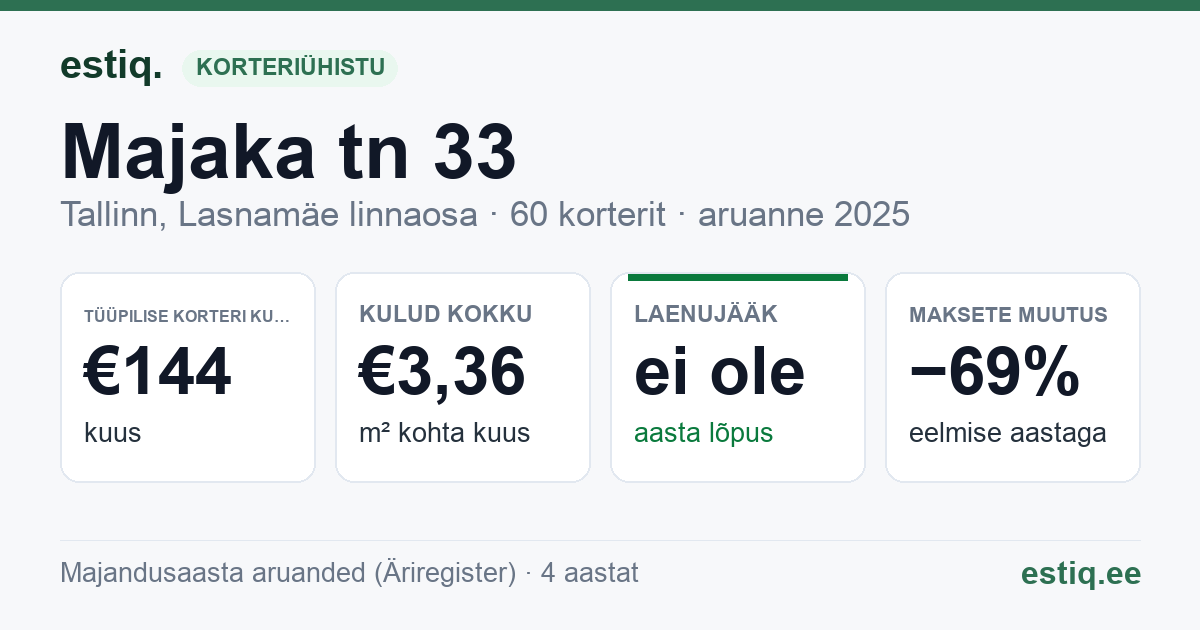 Tallinn, Majaka tn 33 korteriühistu: põhinäitajad 2025 — tüüpiline korter €144 kuus