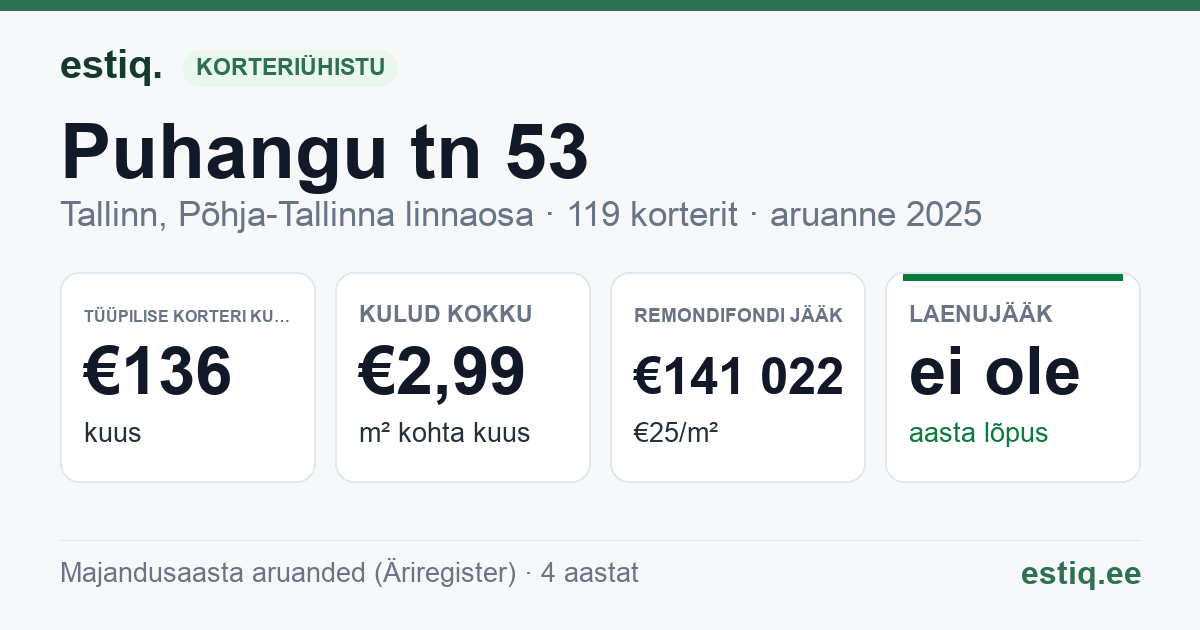 Tallinn, Puhangu tn 53 korteriühistu: põhinäitajad 2025 — tüüpiline korter €136 kuus