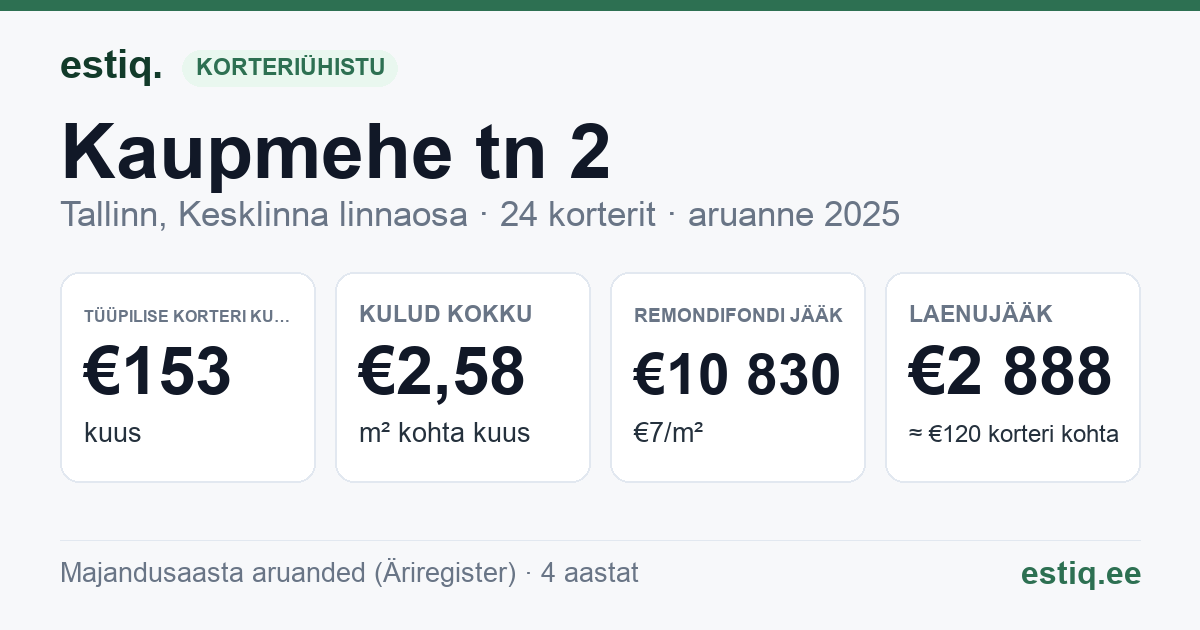 Tallinn, Kaupmehe tn 2 korteriühistu: põhinäitajad 2025 — tüüpiline korter €153 kuus